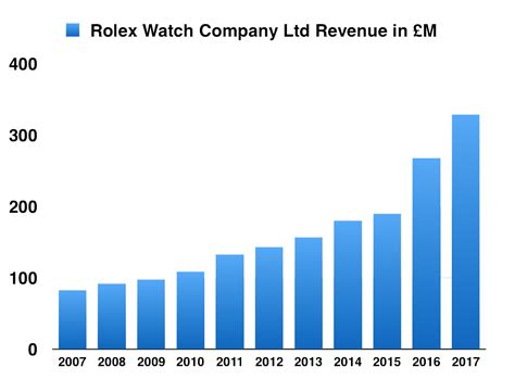 how rolex makes money|rolex profit margin chart.